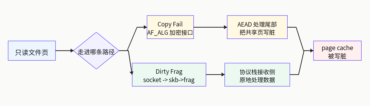 Copy Fail and Dirty Frag flow
